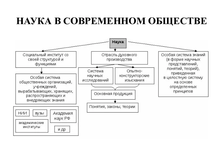 НАУКА В СОВРЕМЕННОМ ОБЩЕСТВЕ