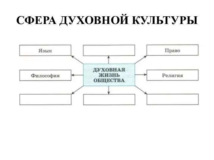 СФЕРА ДУХОВНОЙ КУЛЬТУРЫ