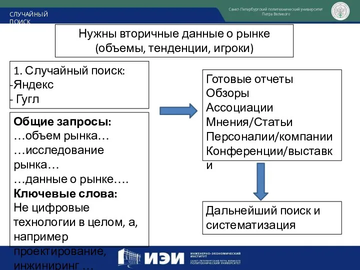 СЛУЧАЙНЫЙ ПОИСК Нужны вторичные данные о рынке (объемы, тенденции, игроки) 1. Случайный