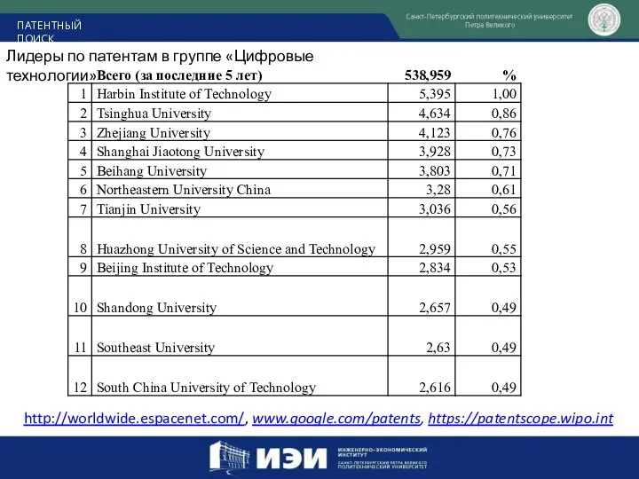 ПАТЕНТНЫЙ ПОИСК Лидеры по патентам в группе «Цифровые технологии» http://worldwide.espacenet.com/, www.google.com/patents, https://patentscope.wipo.int