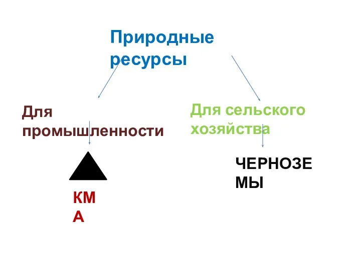 Природные ресурсы Для промышленности Для сельского хозяйства КМА ЧЕРНОЗЕМЫ