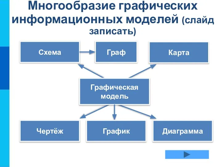 Многообразие графических информационных моделей (слайд записать) Схема Карта Чертёж Диаграмма Графическая модель График Граф