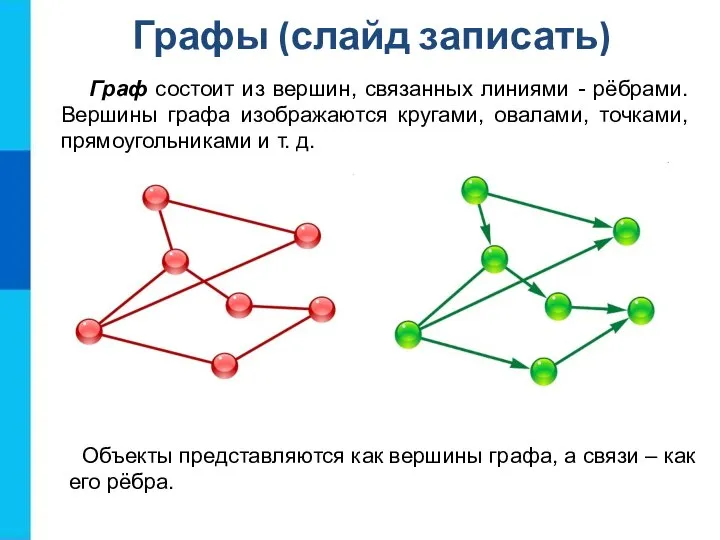 Графы (слайд записать) Граф состоит из вершин, связанных линиями - рёбрами. Вершины