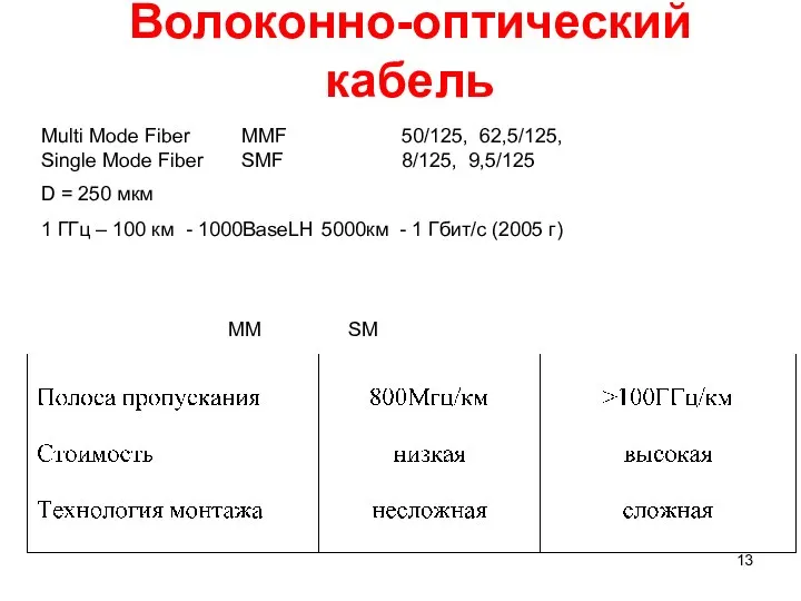 Волоконно-оптический кабель Multi Mode Fiber MMF 50/125, 62,5/125, Single Mode Fiber SMF