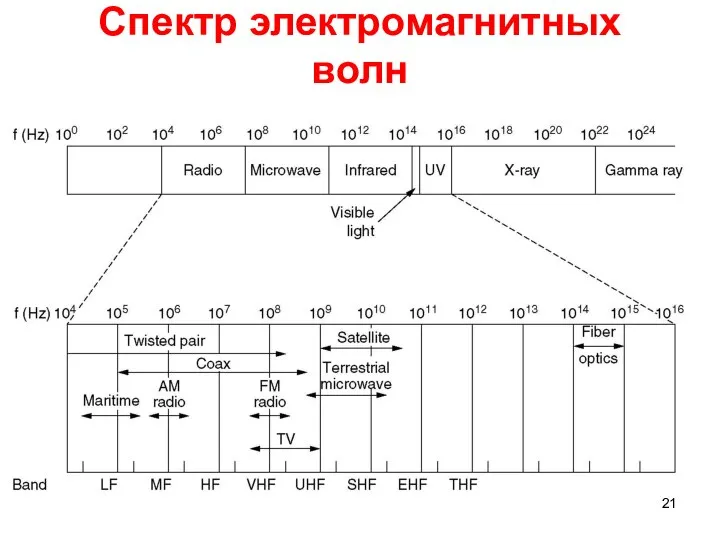 Спектр электромагнитных волн