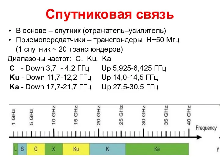 Спутниковая связь В основе – спутник (отражатель–усилитель) Приемопередатчики – транспондеры Н~50 Мгц