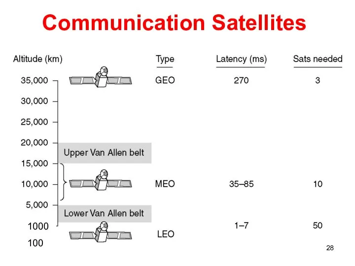 Communication Satellites 1000 100