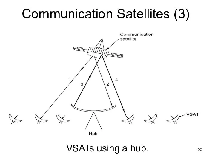Communication Satellites (3) VSATs using a hub. VSATs using a hub.