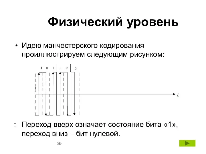 Физический уровень Идею манчестерского кодирования проиллюстрируем следующим рисунком: Переход вверх означает состояние