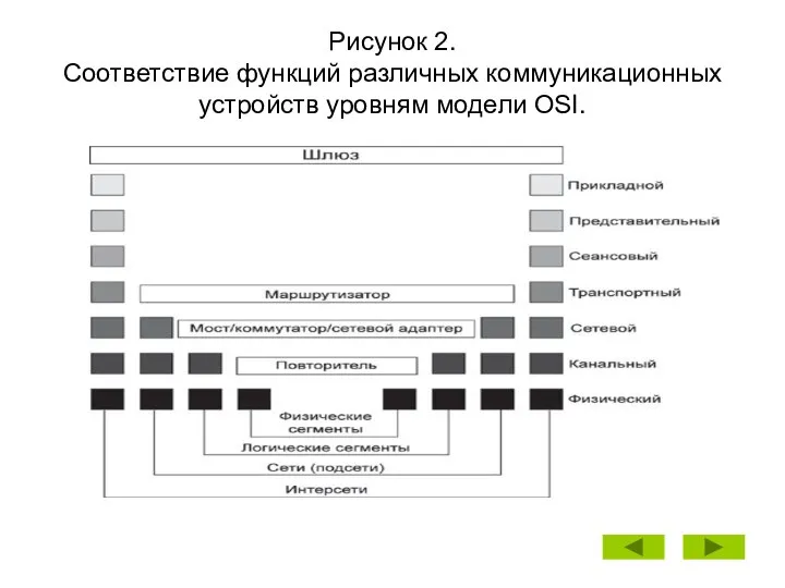 Рисунок 2. Соответствие функций различных коммуникационных устройств уровням модели OSI.