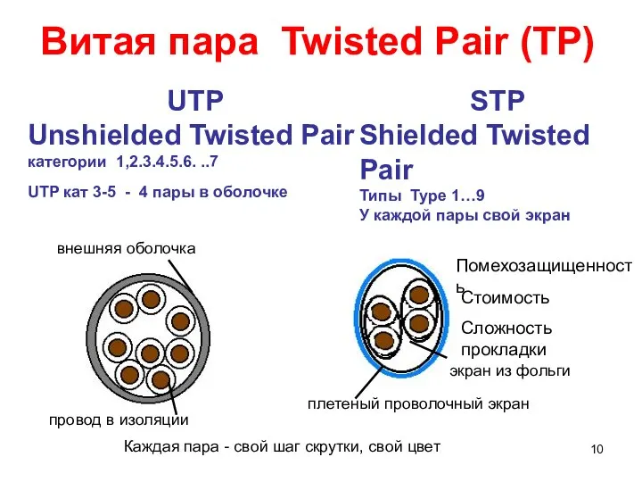 Витая пара Twisted Pair (TP) UTP Unshielded Twisted Pair категории 1,2.3.4.5.6. ..7
