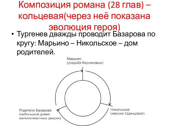 Композиция романа (28 глав) – кольцевая(через неё показана эволюция героя) Тургенев дважды