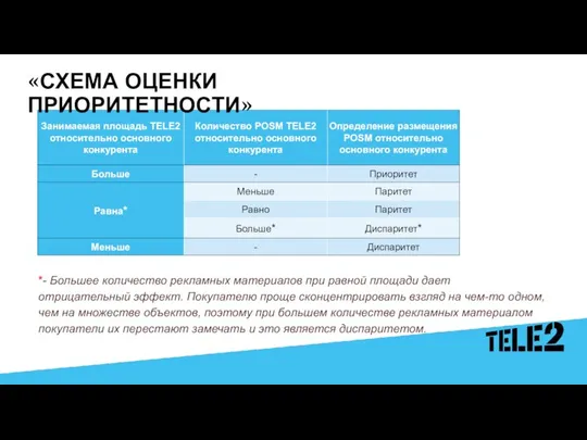 «СХЕМА ОЦЕНКИ ПРИОРИТЕТНОСТИ» *- Большее количество рекламных материалов при равной площади дает