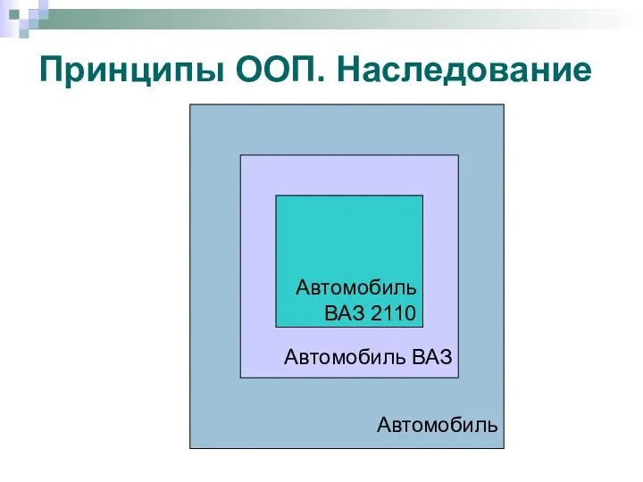 Принципы ООП. Наследование Автомобиль Автомобиль ВАЗ Автомобиль ВАЗ 2110