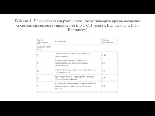 Таблица 1. Психическая напряженность фехтовальщика при выполнении специализированных упражнений (по С.С. Гурвичу, B.C. Келлеру, В.Н. Платонову)