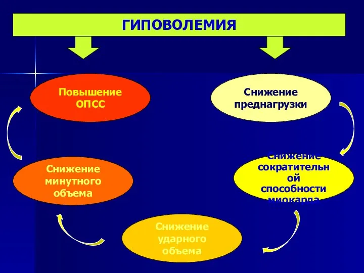 Повышение ОПСС Снижение ударного объема Снижение сократительной способности миокарда Снижение преднагрузки Снижение минутного объема