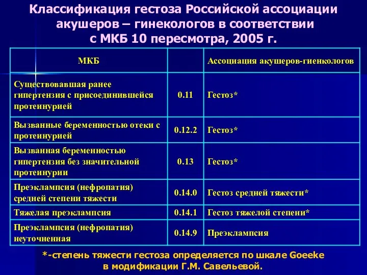 Классификация гестоза Российской ассоциации акушеров – гинекологов в соответствии с МКБ 10