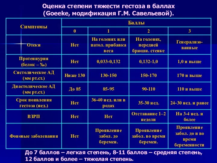 Оценка степени тяжести гестоза в баллах (Goeeke, модификация Г.М. Савельевой). До 7