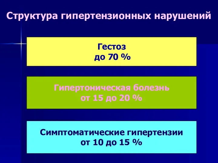 Структура гипертензионных нарушений Гестоз до 70 % Гипертоническая болезнь от 15 до