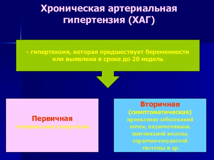 Хроническая артериальная гипертензия (ХАГ) - гипертензия, которая предшествует беременности или выявлена в