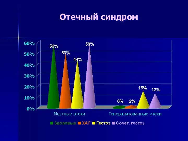 Отечный синдром