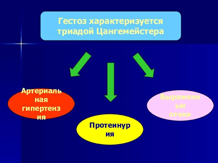 Гестоз характеризуется триадой Цангемейстера Артериальная гипертензия Протеинурия Выраженные отеки