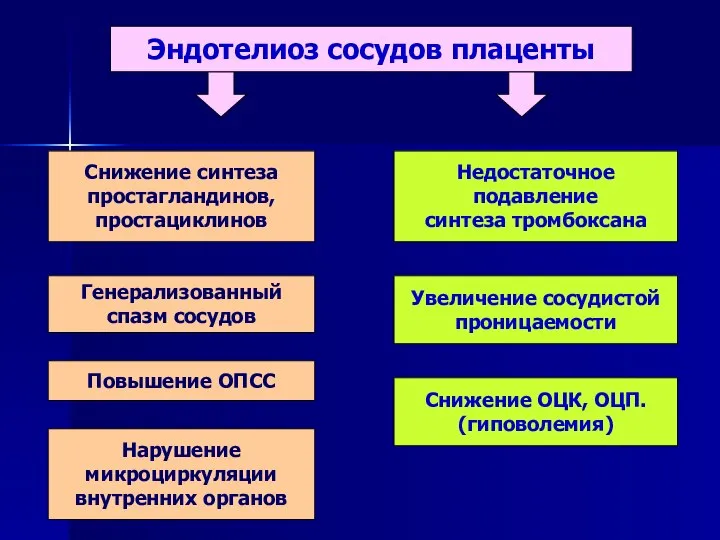 Снижение синтеза простагландинов, простациклинов Недостаточное подавление синтеза тромбоксана Генерализованный спазм сосудов Повышение