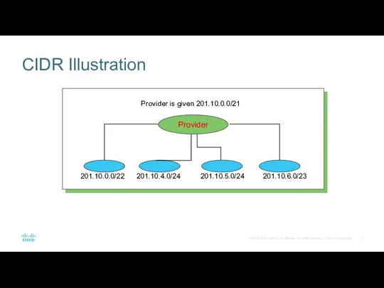 Lecture 7: 9-18-01 CIDR Illustration Provider is given 201.10.0.0/21 201.10.0.0/22 201.10.4.0/24 201.10.5.0/24 201.10.6.0/23 Provider