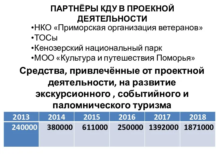 ПАРТНЁРЫ КДУ В ПРОЕКНОЙ ДЕЯТЕЛЬНОСТИ НКО «Приморская организация ветеранов» ТОСы Кенозерский национальный