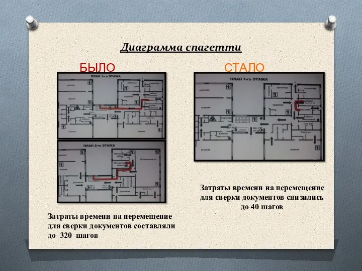 Диаграмма спагетти БЫЛО СТАЛО Затраты времени на перемещение для сверки документов снизились