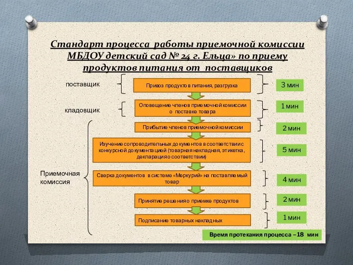 Стандарт процесса работы приемочной комиссии МБДОУ детский сад № 24 г. Ельца»