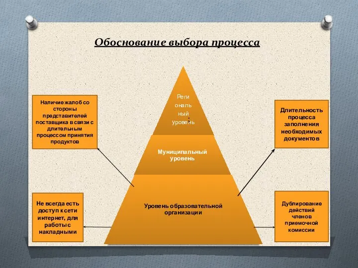 Обоснование выбора процесса ; Длительность процесса заполнения необходимых документов Наличие жалоб со