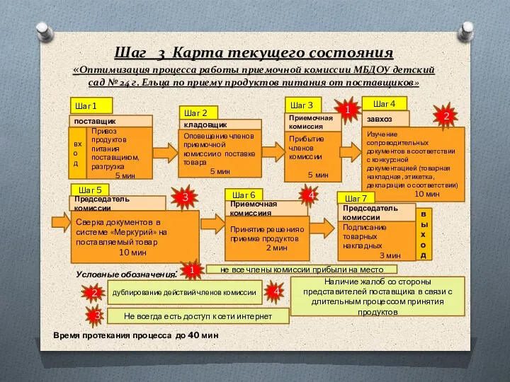 Шаг 3 Карта текущего состояния «Оптимизация процесса работы приемочной комиссии МБДОУ детский