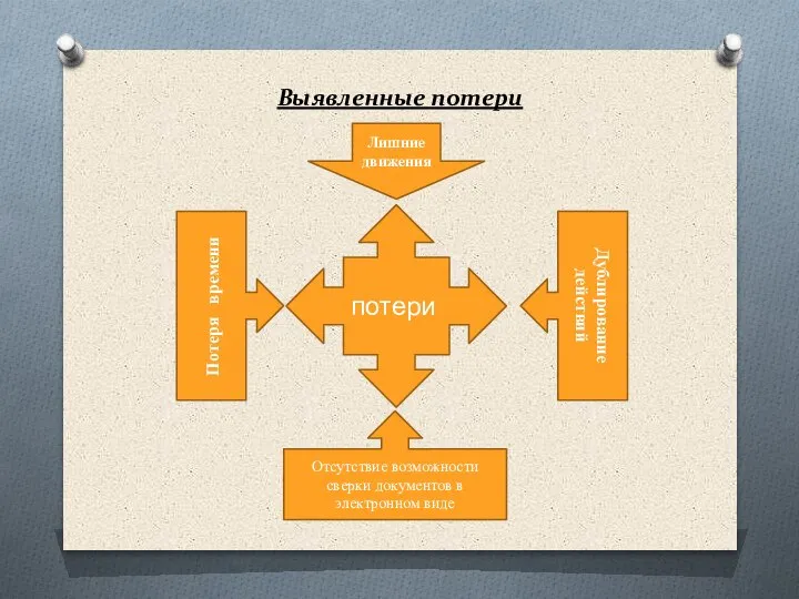 Выявленные потери Потеря времени Дублирование действий потери Лишние движения Отсутствие возможности сверки документов в электронном виде