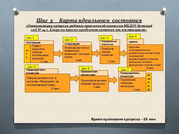 Шаг 5 Карта идеального состояния «Оптимизация процесса работы приемочной комиссии МБДОУ детский