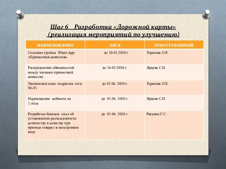 Шаг 6 Разработка «Дорожной карты» (реализация мероприятий по улучшению)