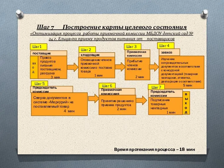 Шаг 7 Построение карты целевого состояния «Оптимизация процесса работы приемочной комиссии МБДОУ