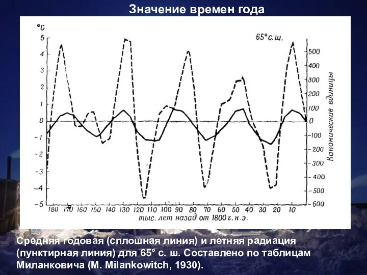 Значение времен года Средняя годовая (сплошная линия) и летняя радиация (пунктирная линия)