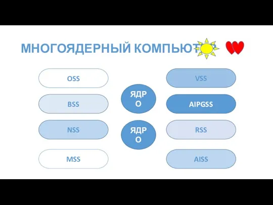 МНОГОЯДЕРНЫЙ КОМПЬЮТЕР AIPGSS VSS RSS OSS BSS NSS ЯДРО ЯДРО MSS AISS