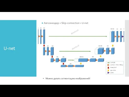 U-net Автоэнкодер + Skip-connection = U-net shortcut shortcut Можно делать сегментацию изображений!