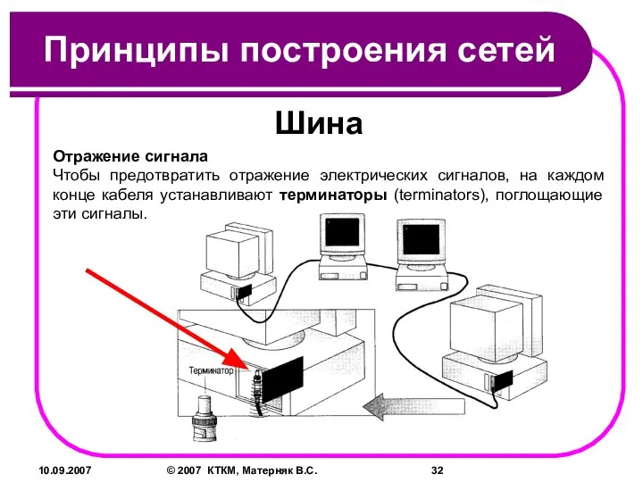 10.09.2007 © 2007 КТКМ, Матерняк В.С. Принципы построения сетей Шина Отражение сигнала