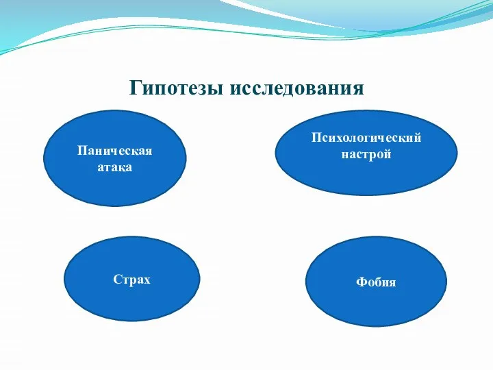 Гипотезы исследования Психологический настрой Страх Фобия Паническая атака