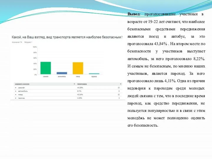 Вывод: проголосовавшие участники в возрасте от 19-22 лет считают, что наиболее безопасными