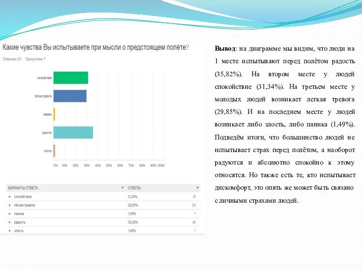 Вывод: на диаграмме мы видим, что люди на 1 месте испытывают перед