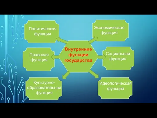 Внутренние функции государства Политическая функция Экономическая функция Правовая функция Социальная функция Культурно-образовательная функция Идеологическая функция