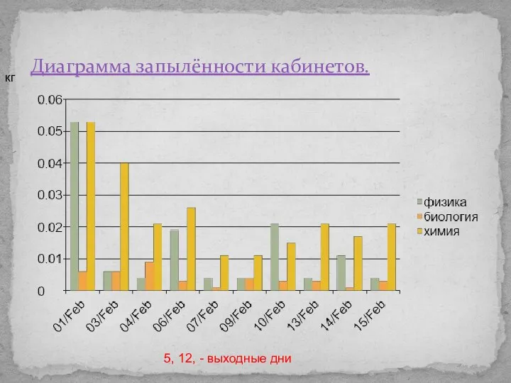 Диаграмма запылённости кабинетов. 5, 12, - выходные дни кг