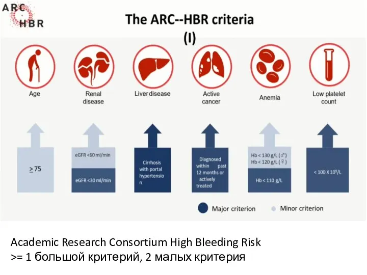 Academic Research Consortium High Bleeding Risk >= 1 большой критерий, 2 малых критерия
