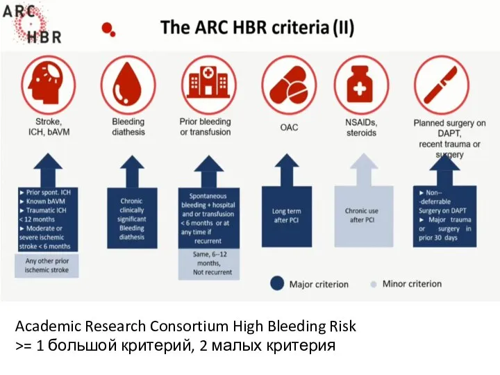 Academic Research Consortium High Bleeding Risk >= 1 большой критерий, 2 малых критерия