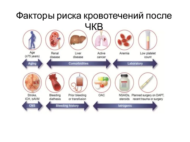 Факторы риска кровотечений после ЧКВ