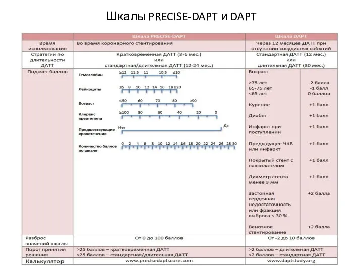 Шкалы PRECISE-DAPT и DAPT